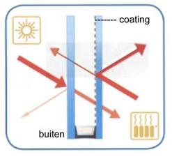 schema isolatieglas