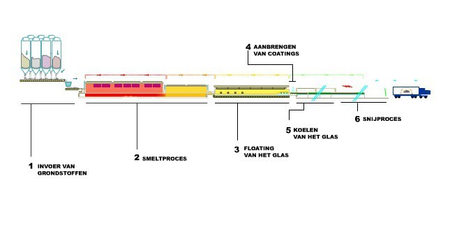 Overzicht van het productie proces