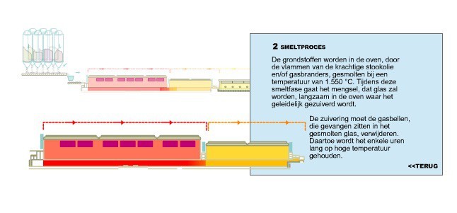 Het smelten van het glas in beeld