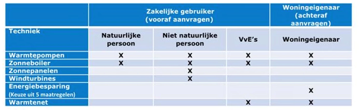 Verschil tussen zakelijke gebruikers en woningeigenaren m.b.t. de Investeringssubsidie duurzame energie (ISDE)