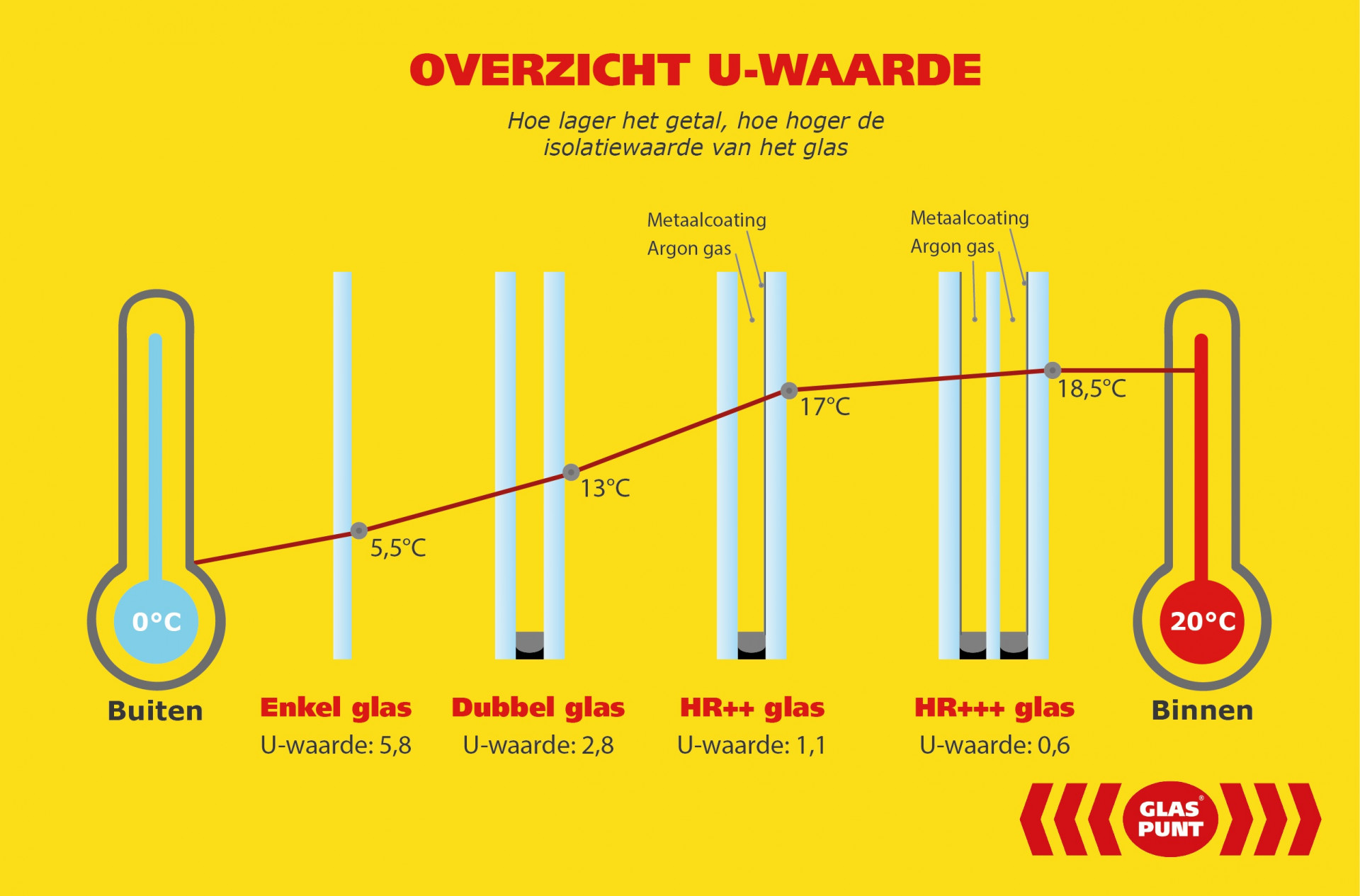 Een overzicht van de U-waarde verschillende type glas: enkel glas, dubbel glas, HR++ glas en triple glas